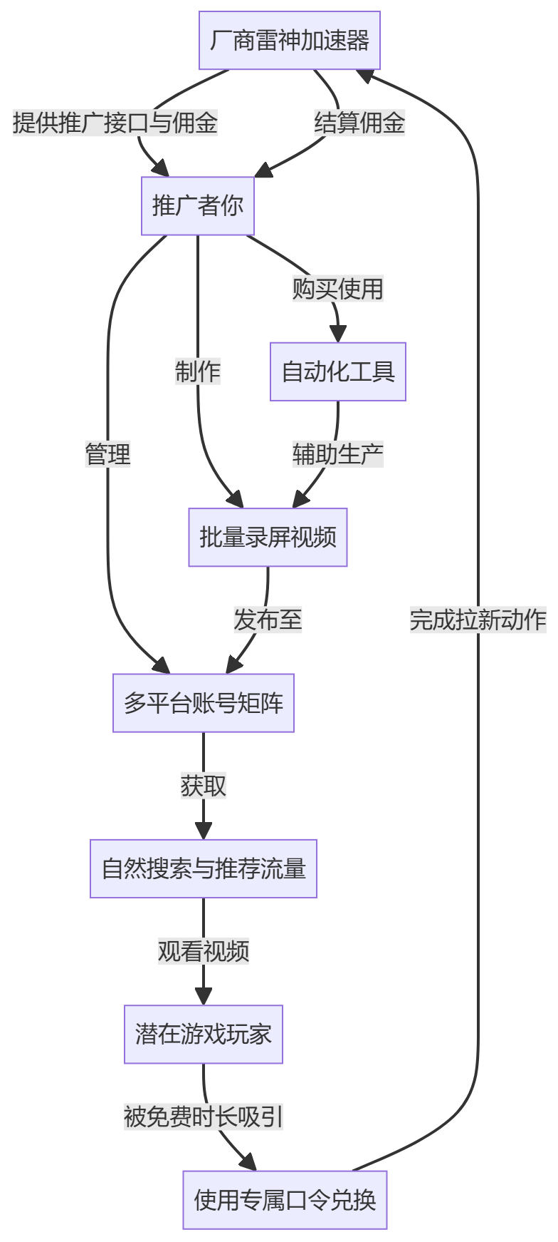 核心商业逻辑拆解